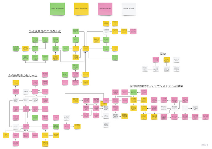 Miro ideation from workshop round 3.